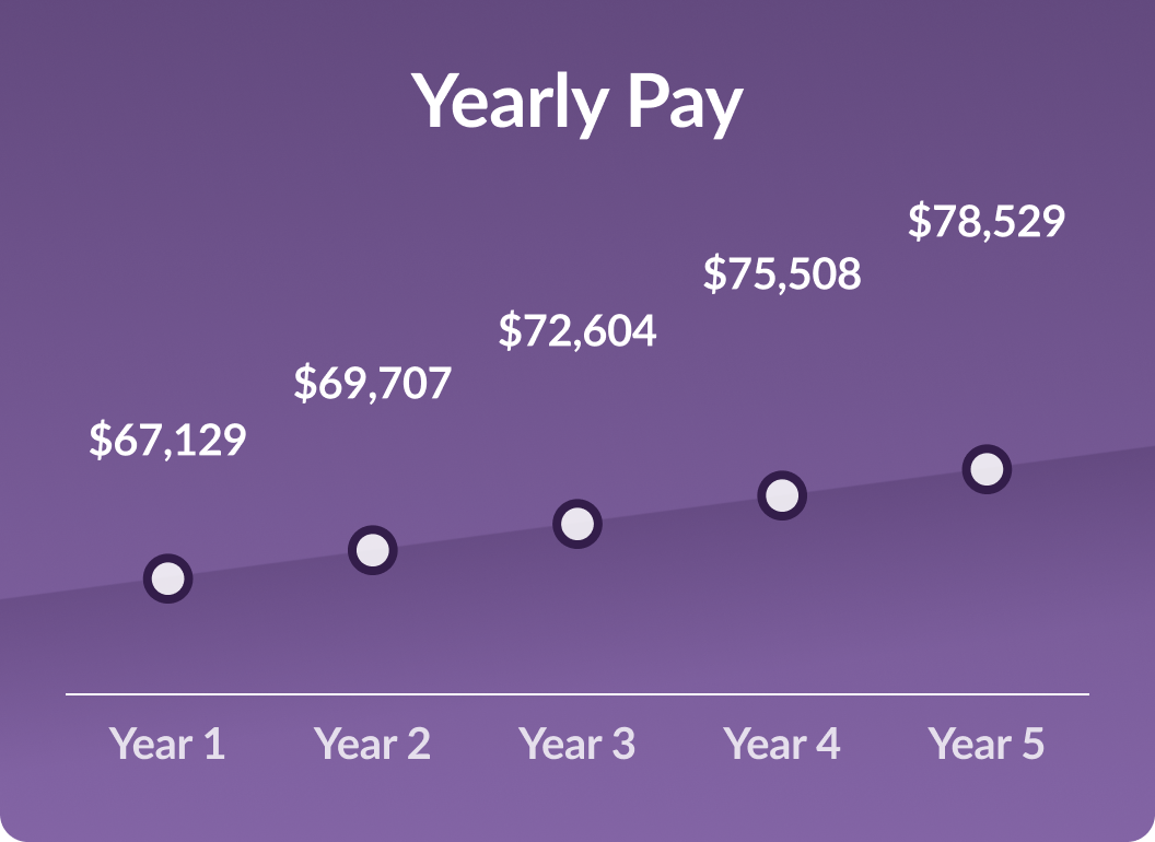 A line graph that shows a GME resident's yearly pay over the course of five years. A first year's salary is $67,129. A second year's salary is $69,707. A third year's salary is $72,604. A fourth year's salary is $75,508. A fifth year's salary is $78,529.