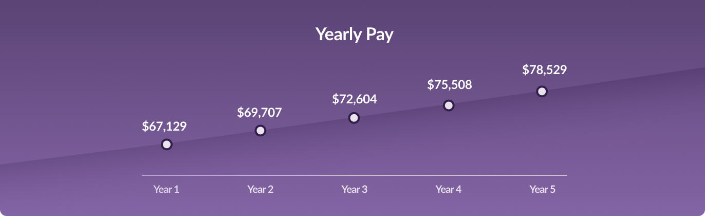A line graph that shows a GME resident's yearly pay over the course of five years. A first year's salary is $67,129. A second year's salary is $69,707. A third year's salary is $72,604. A fourth year's salary is $75,508. A fifth year's salary is $78,529.