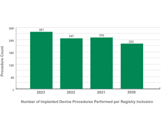 ACC/NCDR: ICD Volumes A bar chart that shows the number of Implantable Cardioverter Defibrillator (IDC) procedures from 2020 – 2023. In 2023, there were 281 cases. In 2022, there were 247 cases. In 2021, there were 253 cases. In 2020, there were 222 cases.