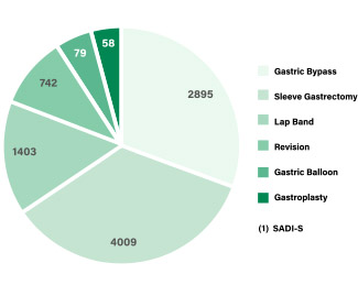 BARIATRIC-SURGERY-PROCEDURES-2024 A pie chart to show the bariatric surgeries Lexington Health has performed. The procedures break down as follows: 4,009 sleeve gastrectomy, 2,895 gastric bypass, 1,403 lap band, 742 revision, 79 gastric balloon, and 58 gastroplasty.