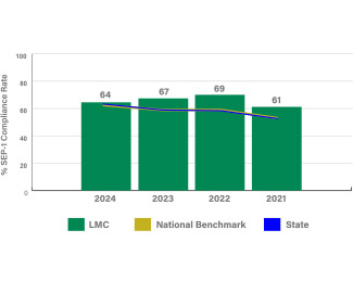 CMS Publicly Reported Care A bar graph that shows the benchmarks for sepsis management. The yellow line designates the national benchmark. The blue line designates the states benchmarks. For each year, Lexington Health either met or exceeded expectations.