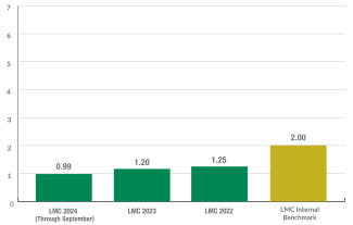 Length-of-Stay-Bariatric-2024 A bar graph that shows the number of days a patient stays after having laparoscopic bypass / sleeve gastrectomy procedures from 2022 – 2024. For each year, patients stayed for 1.25 days or less. The benchmark is 2 days.