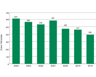 LMC CVOR Volumes A bar chart that shows the number of cardiac surgery procedures from 2018 – 2024.