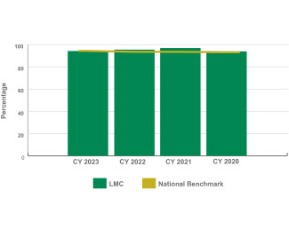 NCDR: Chest Pain — Overall Acute Myocardial Infarction A bar chart to show how Lexington Health performs compared to the National Benchmark for acute myocardial infarctions. A line indicates the national benchmark at around 95%. From 2020 to 2023, the bars meet or exceed the national benchmark.