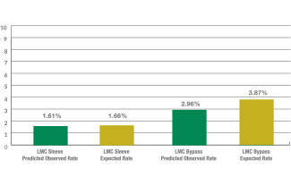 Related Readmissions Within 30 Days for Laparoscopic Bypass A bar chart to show the percent of patients who were readmitted after laparoscopic bypass and sleeve surgery. 1.61% of sleeve patients were readmitted, with 1.66% expected. 2.96% of bypass patients were readmitted, when 3.87% of patients were expected.