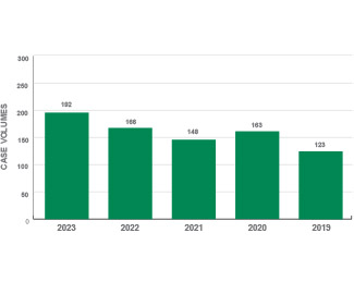 STS/ACC TVT Registry A bar chart that shows the number of Transcatheter Aortic Valve Replacement procedures from 2019 – 2023.
