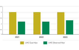 Total Hip Replacement A bar chart to show the total days total hip replacement patients stayed in the hospital from 2021 – 2023. In 2021, the hospital's goal was two days and patients stayed little over a day. For each year, patients stayed in the hospital for about one day.