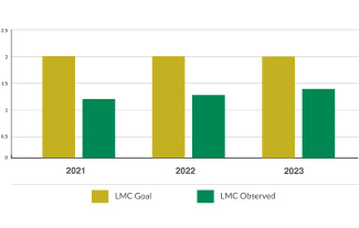 Total Knee Replacement A bar chart to show the total days total knee replacement patients stayed in the hospital from 2021 – 2023. For each year, patients stayed in the hospital for about one day.